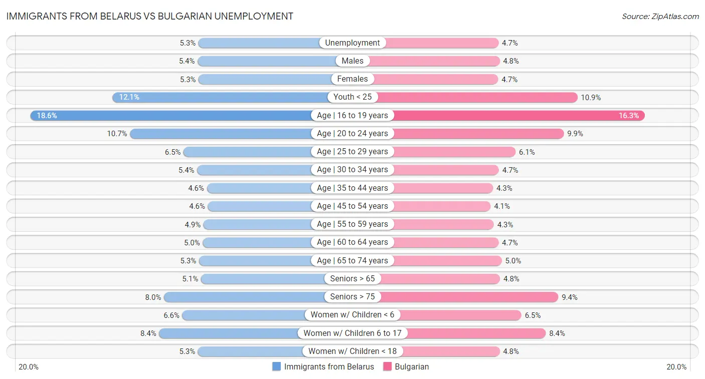 Immigrants from Belarus vs Bulgarian Unemployment