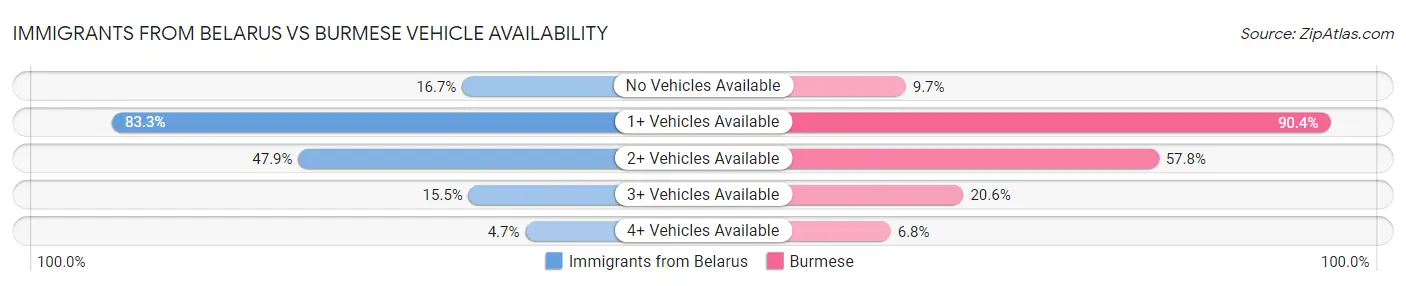 Immigrants from Belarus vs Burmese Vehicle Availability