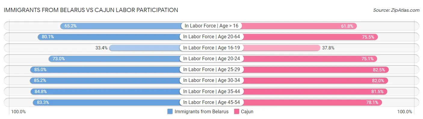 Immigrants from Belarus vs Cajun Labor Participation