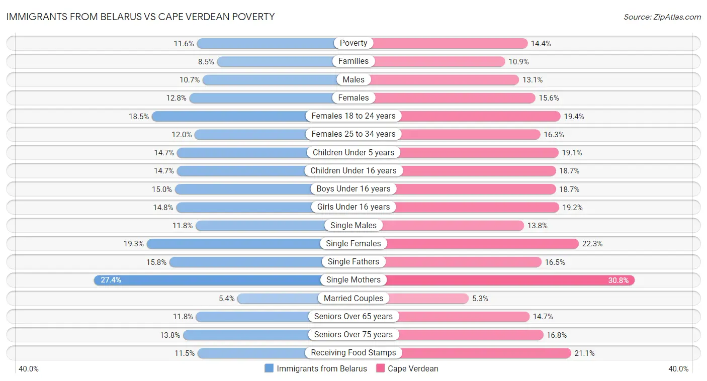 Immigrants from Belarus vs Cape Verdean Poverty