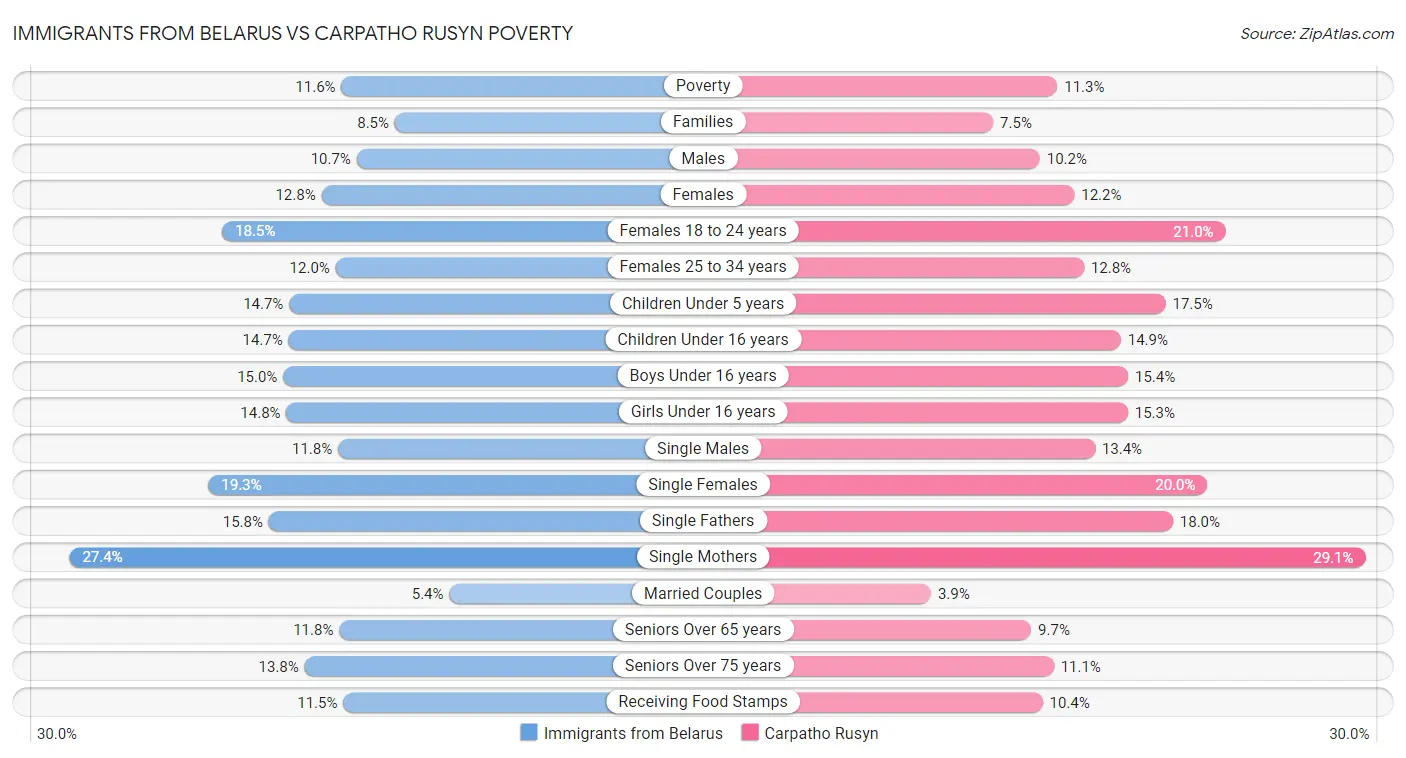 Immigrants from Belarus vs Carpatho Rusyn Poverty