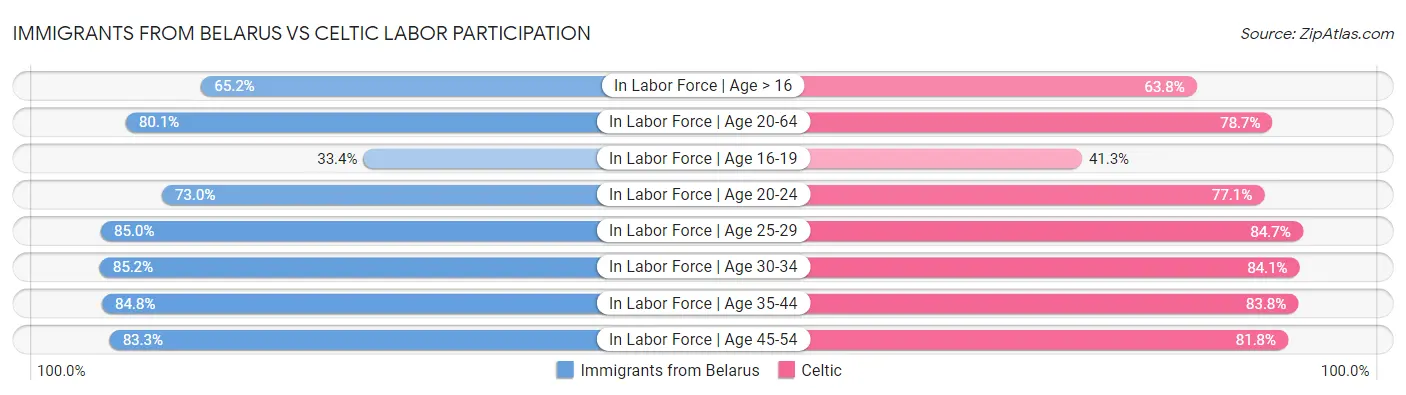 Immigrants from Belarus vs Celtic Labor Participation