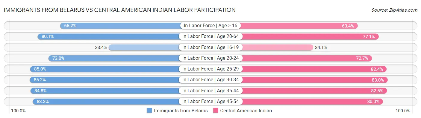 Immigrants from Belarus vs Central American Indian Labor Participation