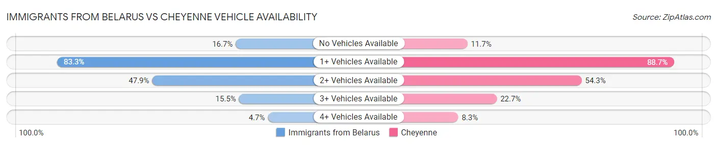 Immigrants from Belarus vs Cheyenne Vehicle Availability