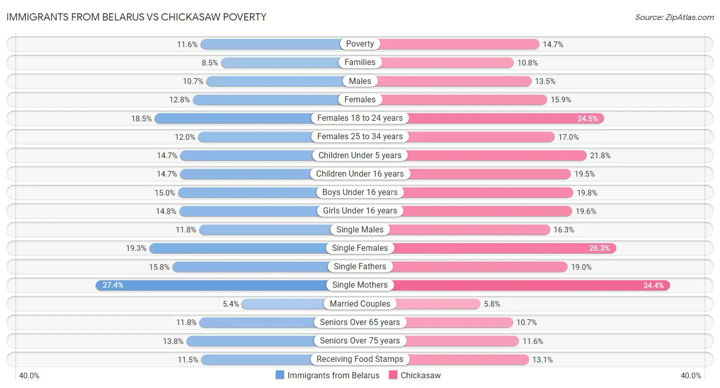 Immigrants from Belarus vs Chickasaw Poverty