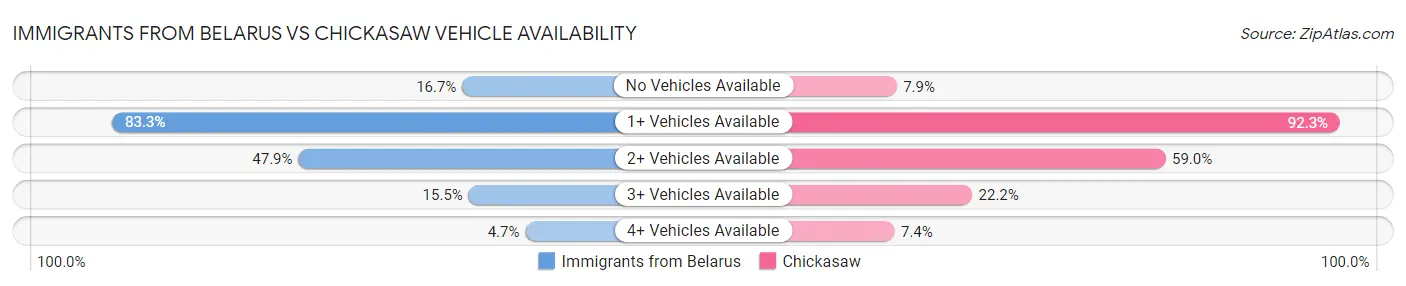 Immigrants from Belarus vs Chickasaw Vehicle Availability