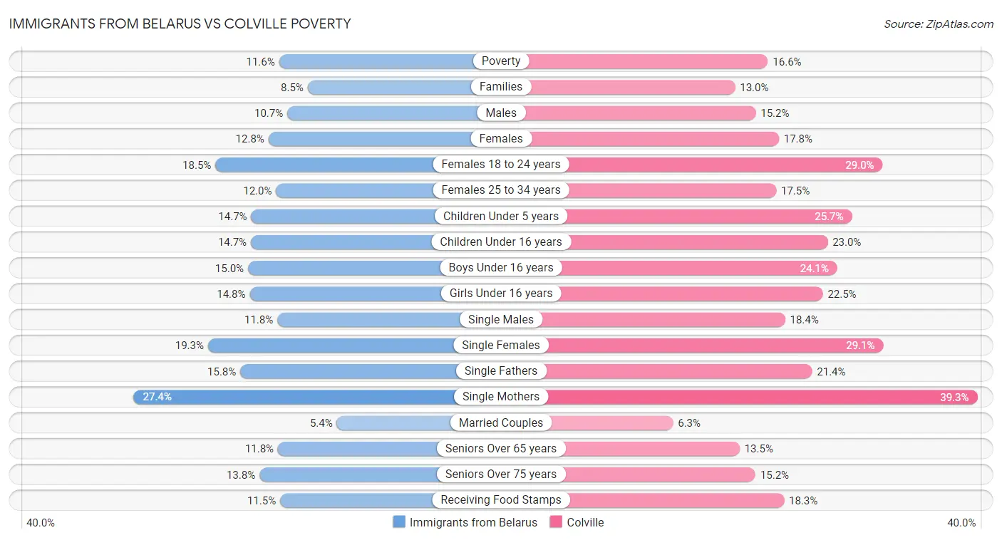 Immigrants from Belarus vs Colville Poverty