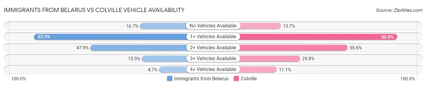 Immigrants from Belarus vs Colville Vehicle Availability