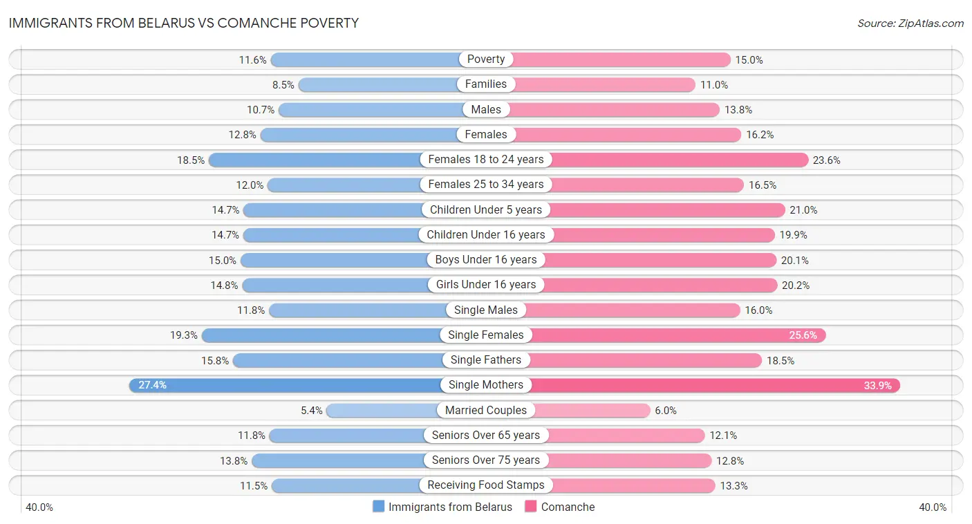 Immigrants from Belarus vs Comanche Poverty