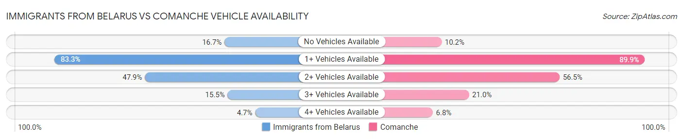 Immigrants from Belarus vs Comanche Vehicle Availability