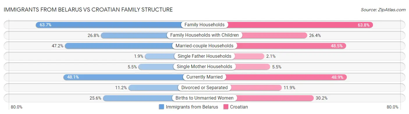 Immigrants from Belarus vs Croatian Family Structure