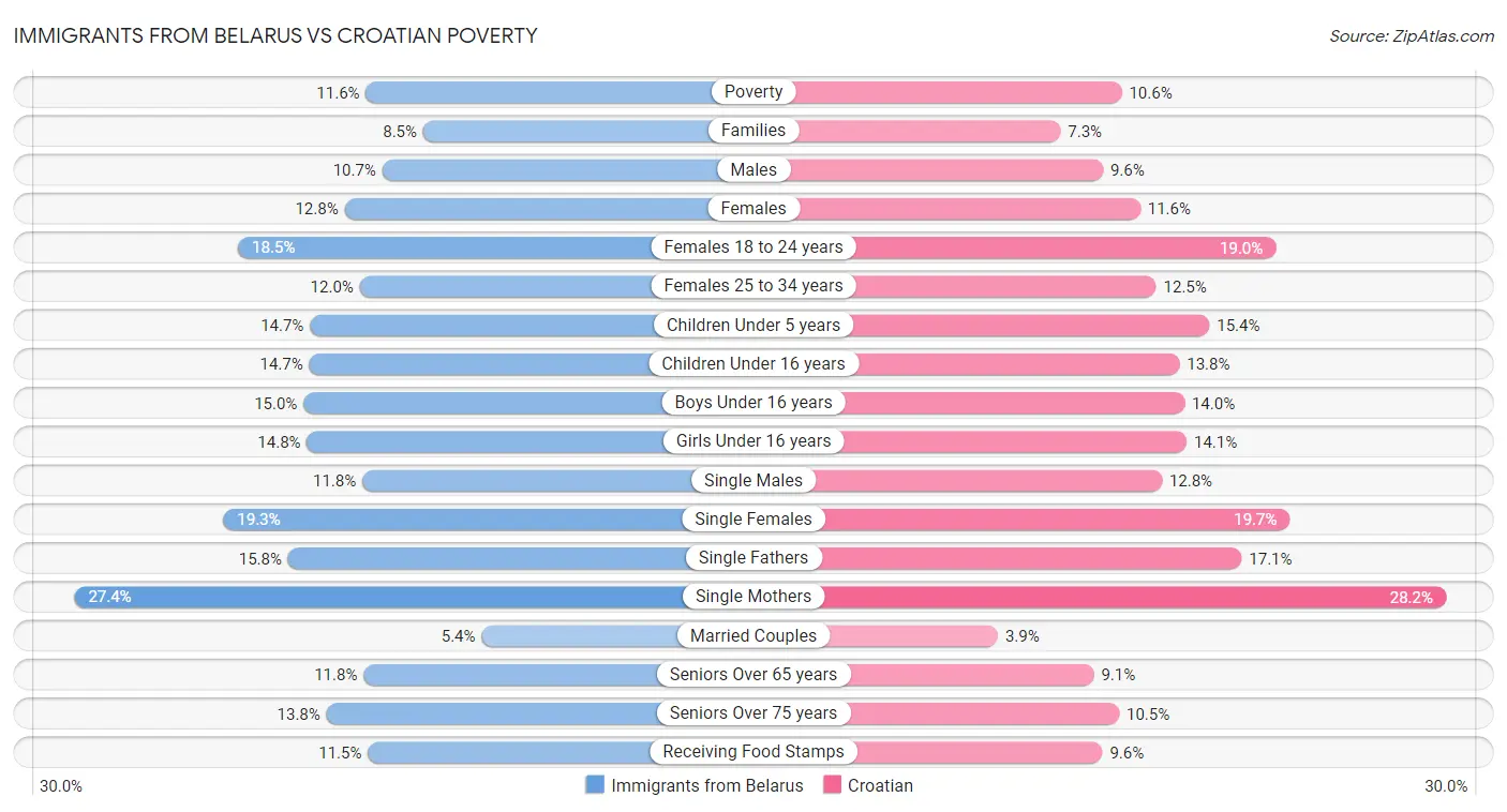 Immigrants from Belarus vs Croatian Poverty