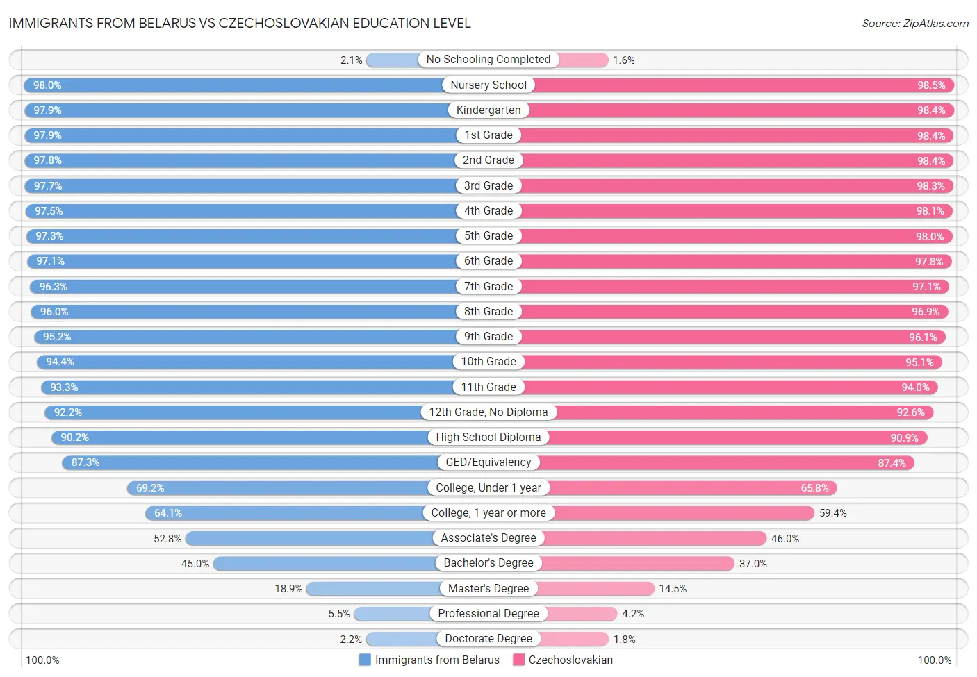 Immigrants from Belarus vs Czechoslovakian Education Level