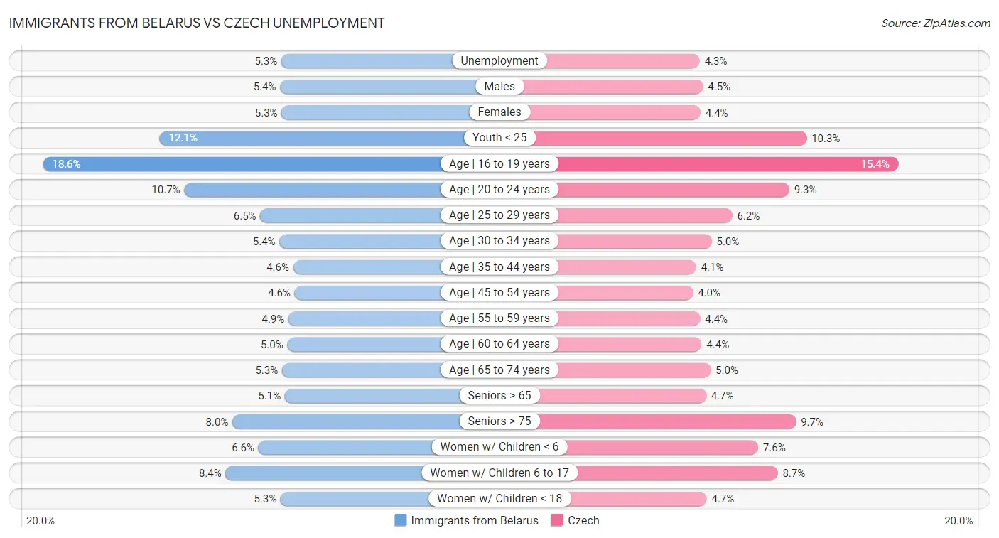 Immigrants from Belarus vs Czech Unemployment