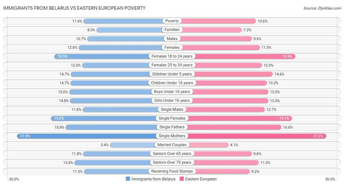 Immigrants from Belarus vs Eastern European Poverty