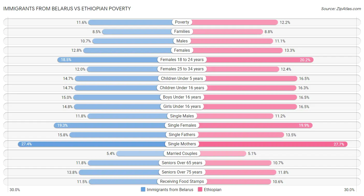 Immigrants from Belarus vs Ethiopian Poverty