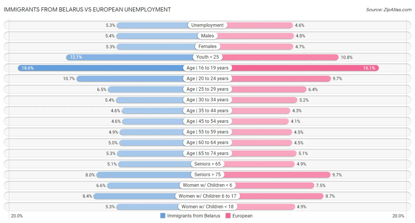 Immigrants from Belarus vs European Unemployment