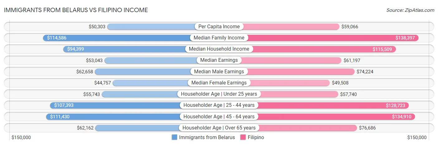 Immigrants from Belarus vs Filipino Income