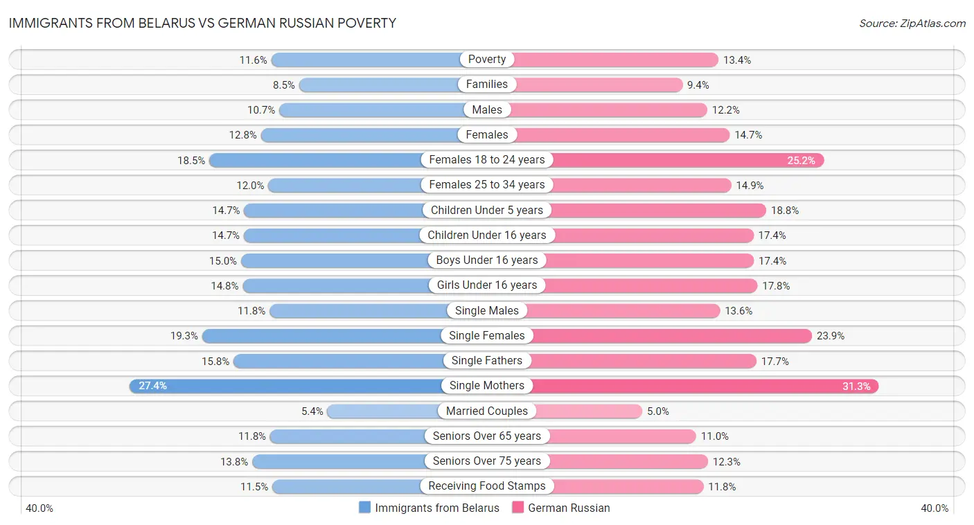 Immigrants from Belarus vs German Russian Poverty