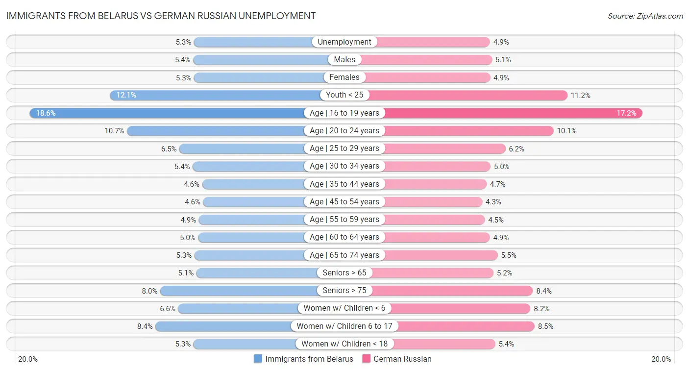 Immigrants from Belarus vs German Russian Unemployment