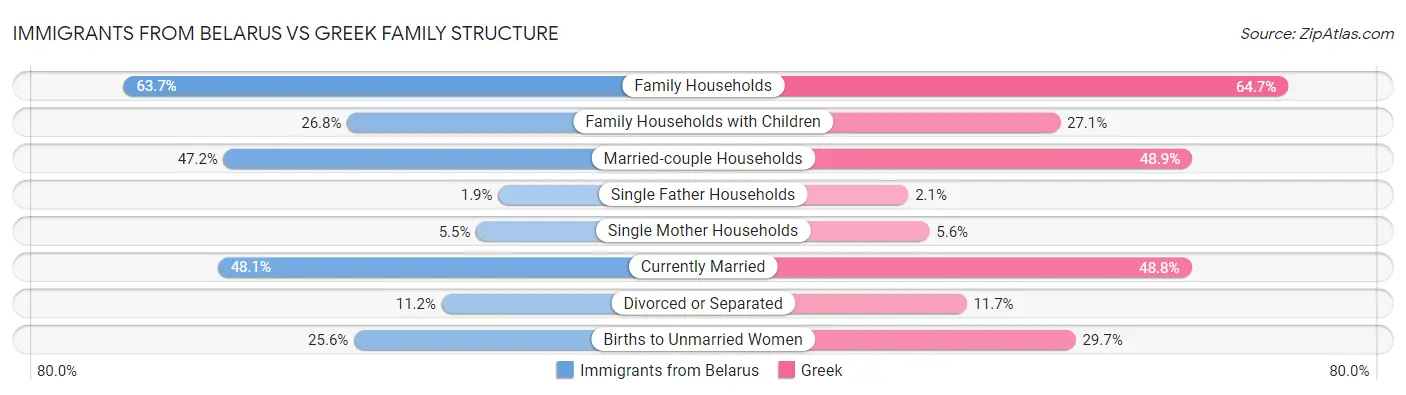 Immigrants from Belarus vs Greek Family Structure