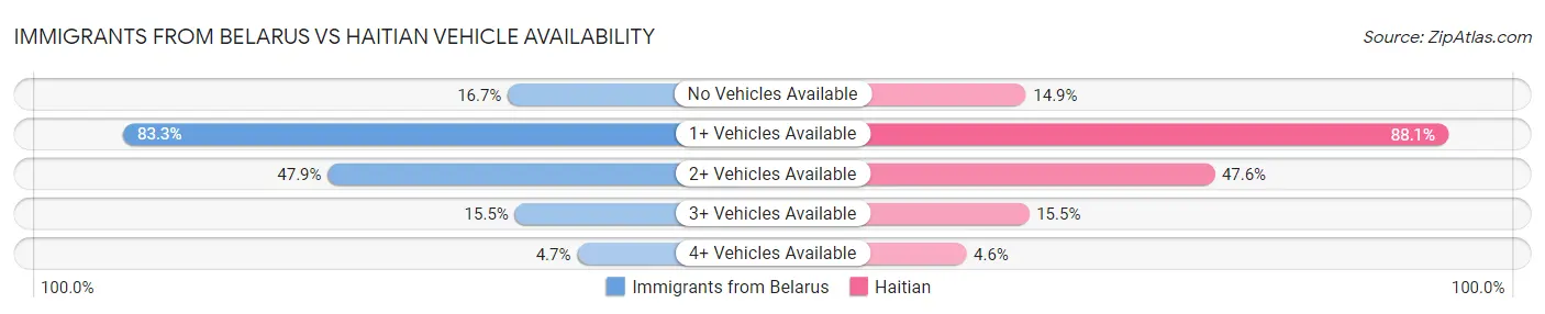 Immigrants from Belarus vs Haitian Vehicle Availability