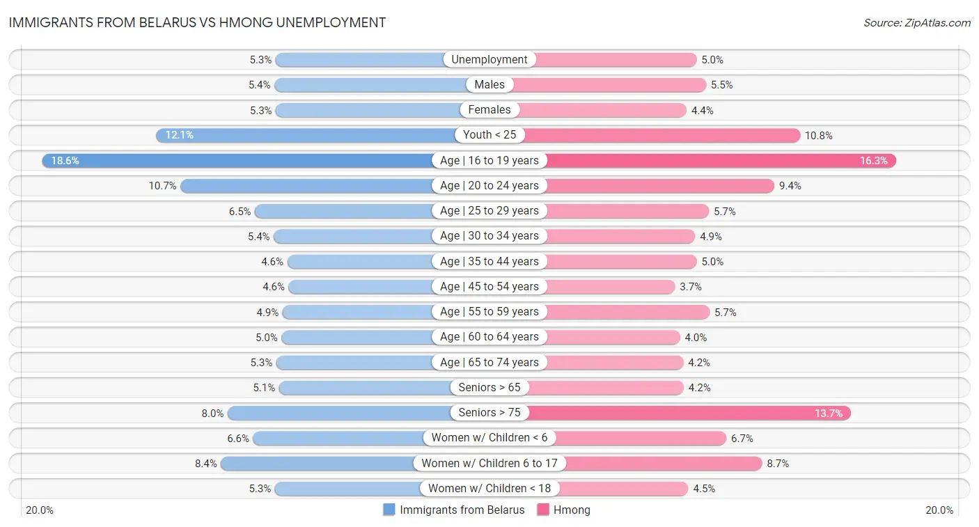 Immigrants from Belarus vs Hmong Unemployment