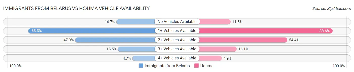 Immigrants from Belarus vs Houma Vehicle Availability