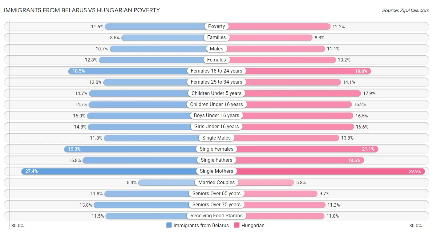 Immigrants from Belarus vs Hungarian Poverty