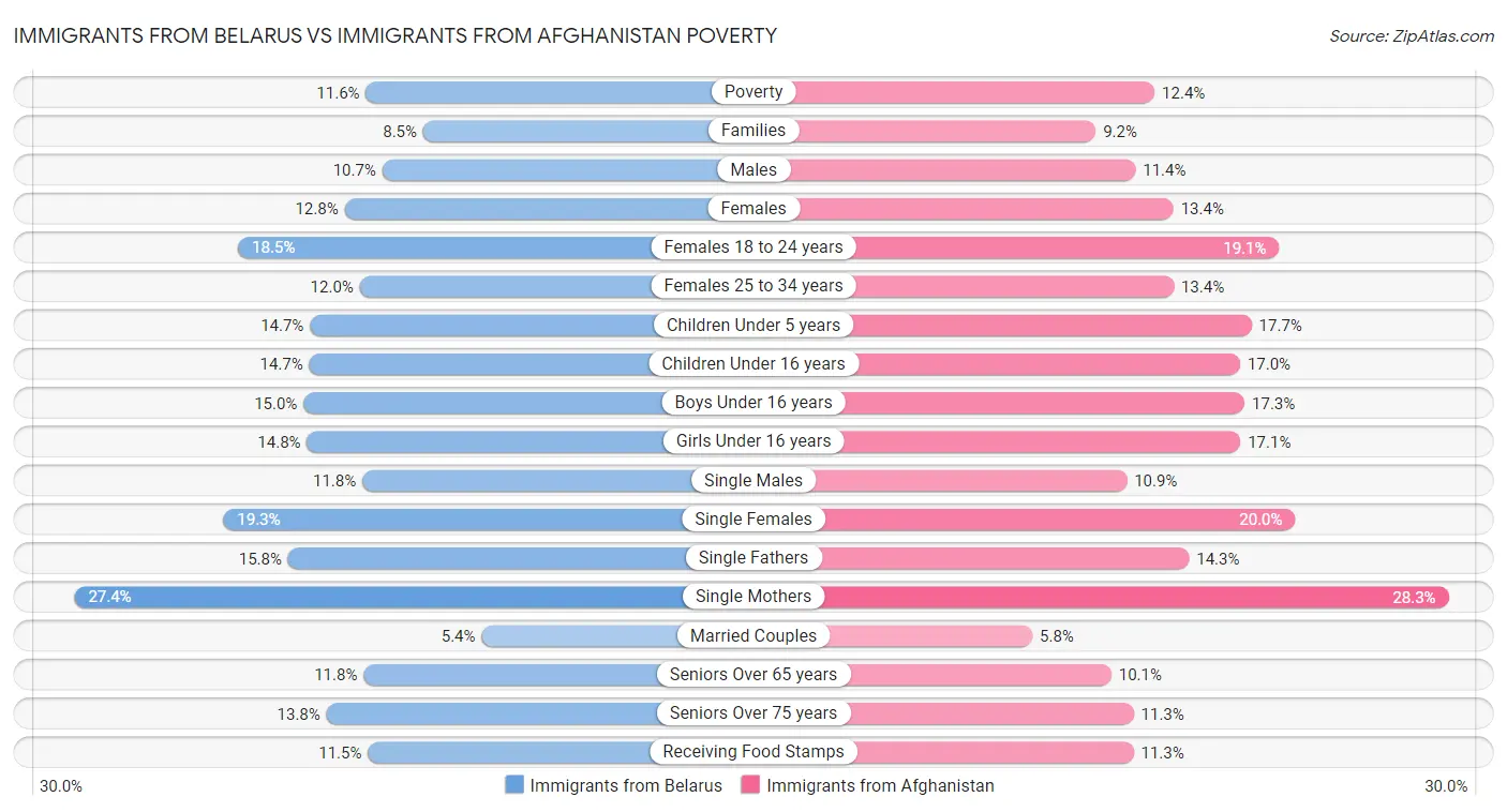 Immigrants from Belarus vs Immigrants from Afghanistan Poverty