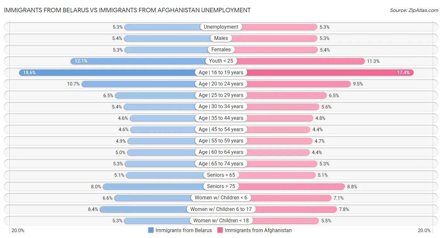 Immigrants from Belarus vs Immigrants from Afghanistan Unemployment