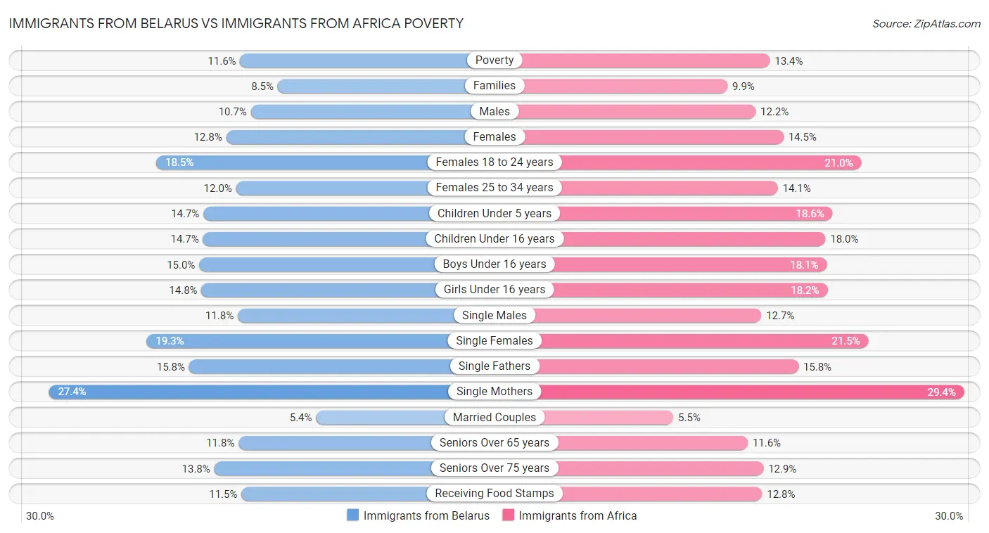 Immigrants from Belarus vs Immigrants from Africa Poverty