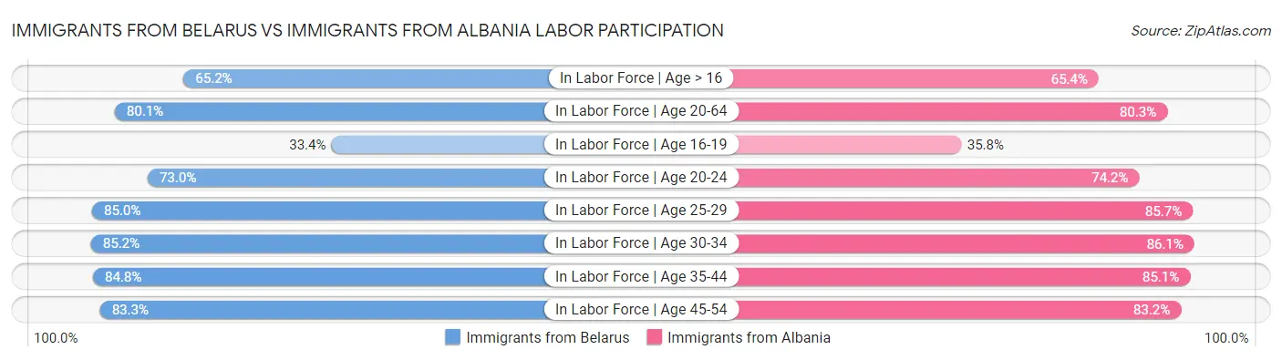 Immigrants from Belarus vs Immigrants from Albania Labor Participation