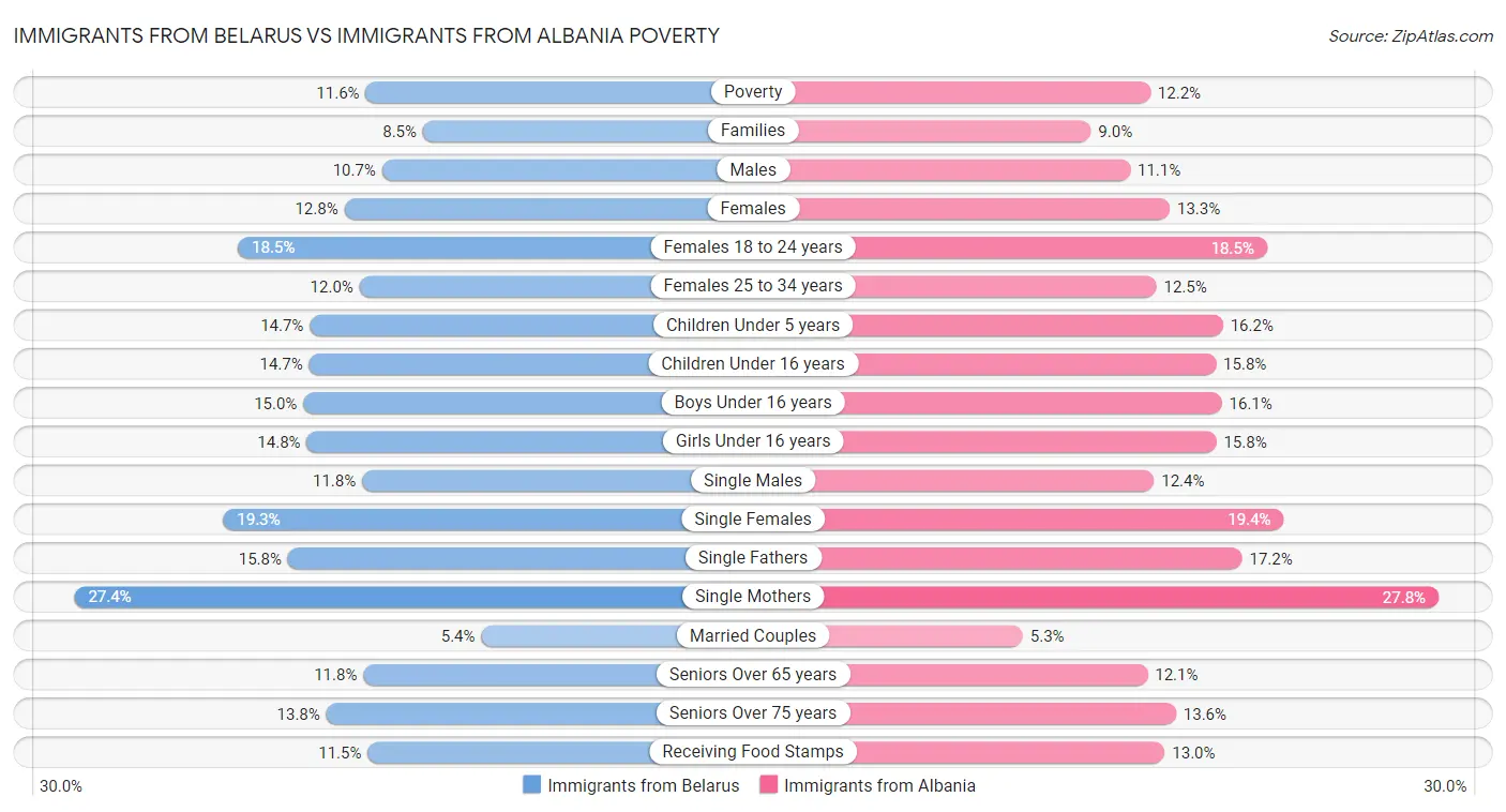 Immigrants from Belarus vs Immigrants from Albania Poverty