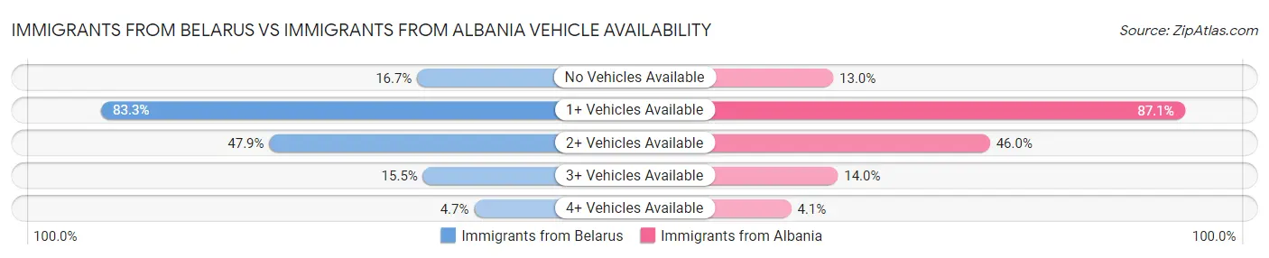 Immigrants from Belarus vs Immigrants from Albania Vehicle Availability
