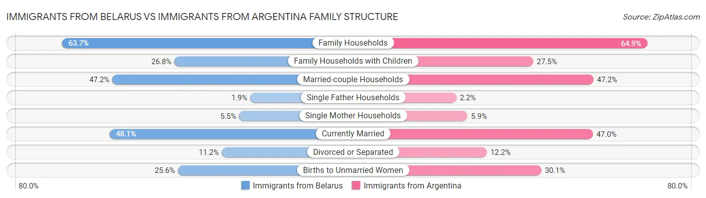 Immigrants from Belarus vs Immigrants from Argentina Family Structure