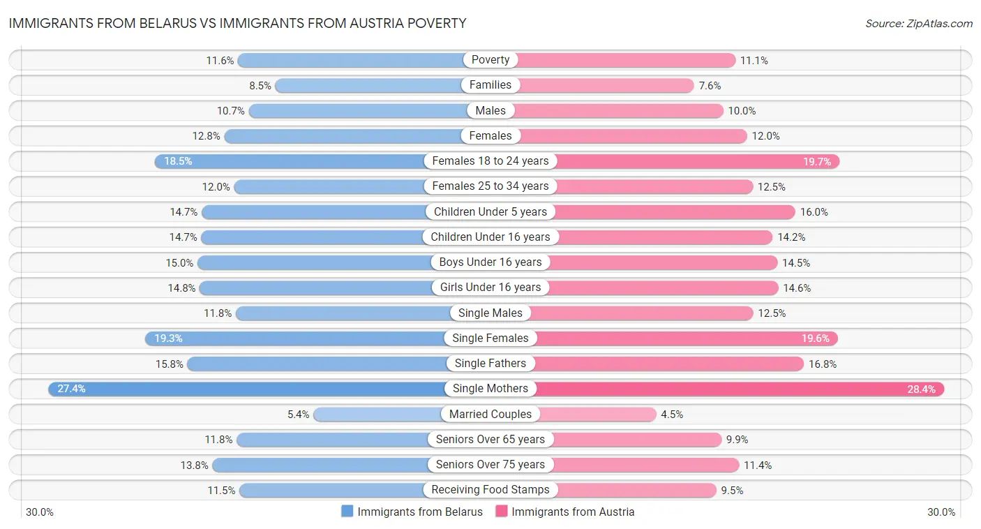 Immigrants from Belarus vs Immigrants from Austria Poverty