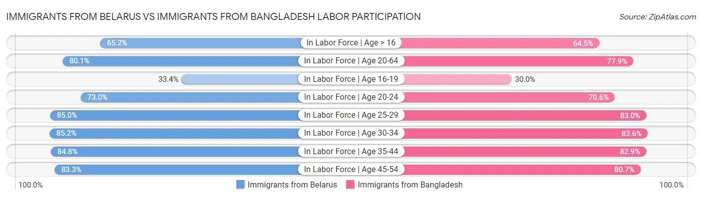 Immigrants from Belarus vs Immigrants from Bangladesh Labor Participation
