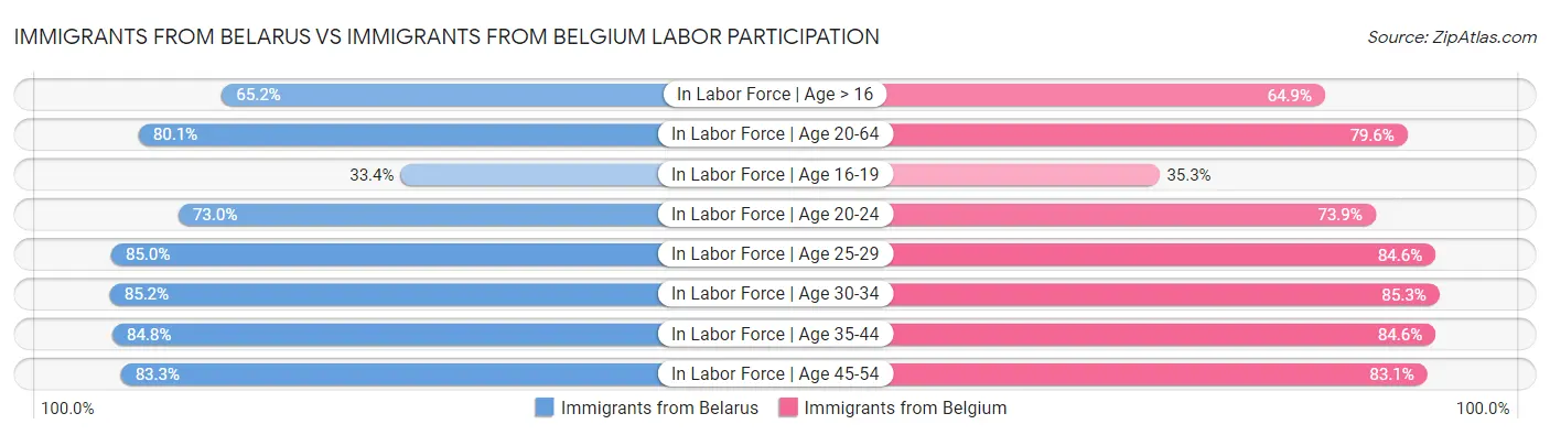 Immigrants from Belarus vs Immigrants from Belgium Labor Participation