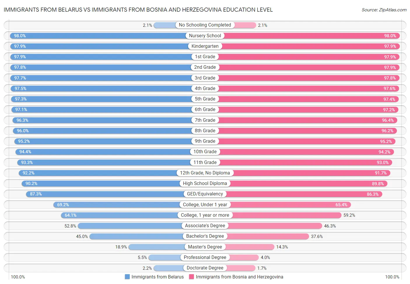 Immigrants from Belarus vs Immigrants from Bosnia and Herzegovina Education Level