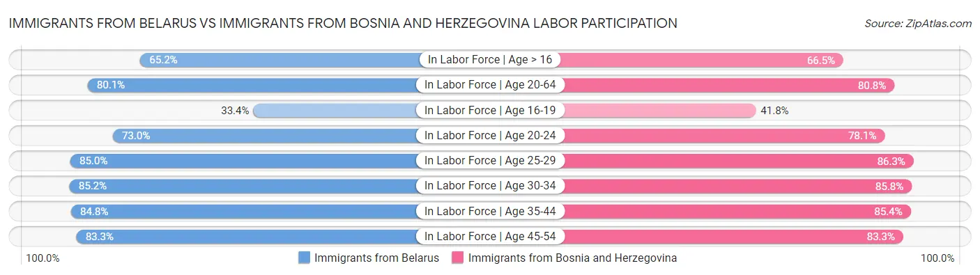 Immigrants from Belarus vs Immigrants from Bosnia and Herzegovina Labor Participation