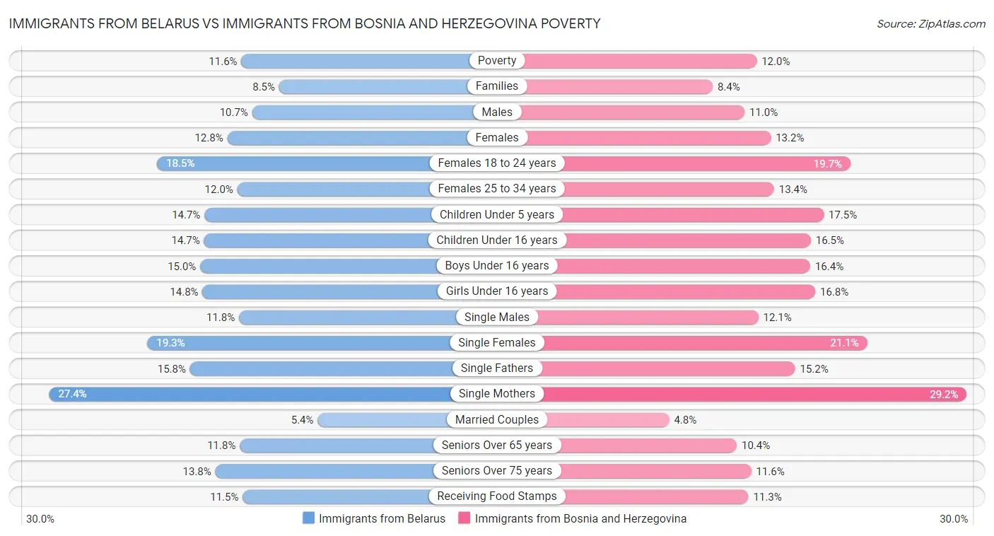 Immigrants from Belarus vs Immigrants from Bosnia and Herzegovina Poverty