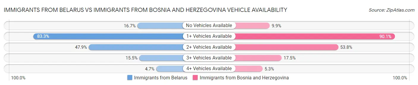 Immigrants from Belarus vs Immigrants from Bosnia and Herzegovina Vehicle Availability