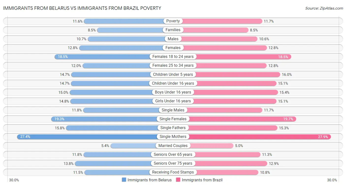 Immigrants from Belarus vs Immigrants from Brazil Poverty
