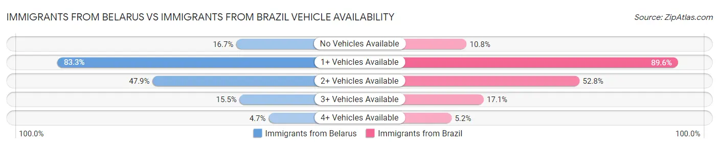 Immigrants from Belarus vs Immigrants from Brazil Vehicle Availability