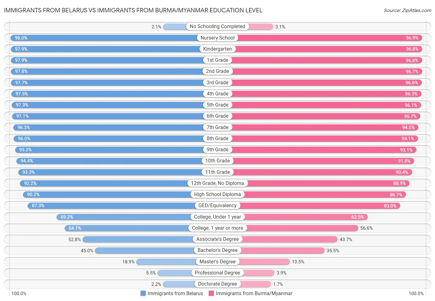 Immigrants from Belarus vs Immigrants from Burma/Myanmar Education Level