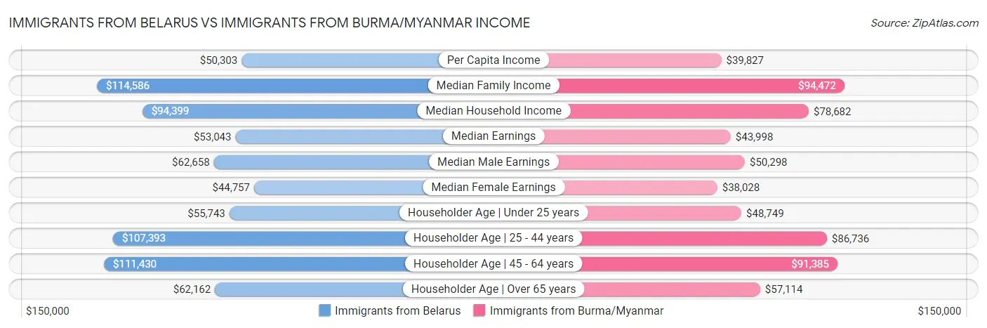 Immigrants from Belarus vs Immigrants from Burma/Myanmar Income