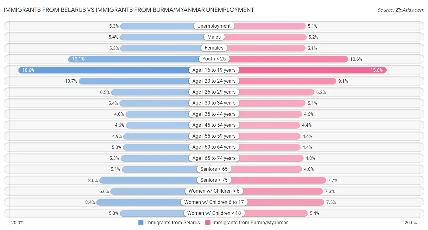 Immigrants from Belarus vs Immigrants from Burma/Myanmar Unemployment