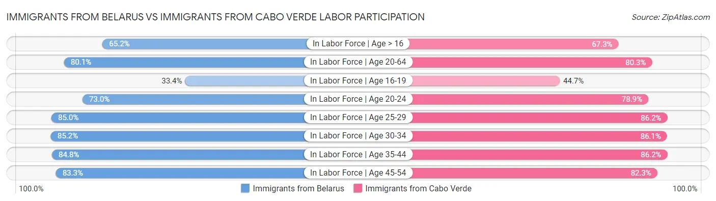 Immigrants from Belarus vs Immigrants from Cabo Verde Labor Participation