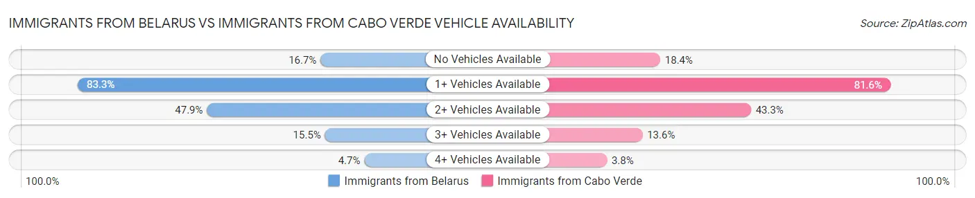 Immigrants from Belarus vs Immigrants from Cabo Verde Vehicle Availability